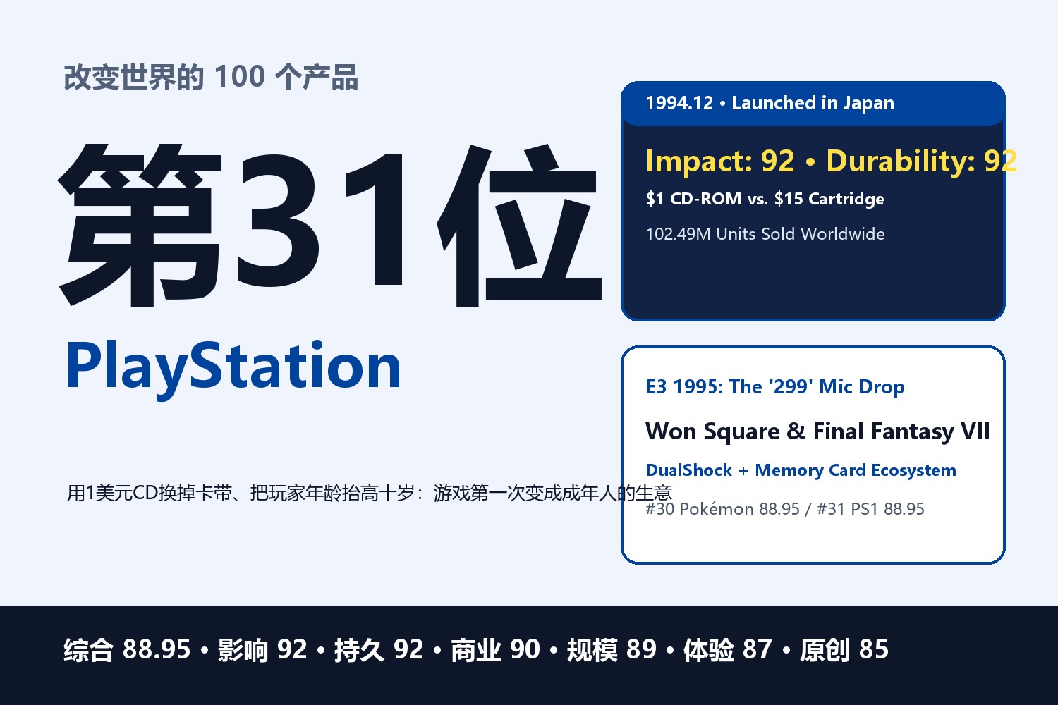 PlayStation：一张 1 美元的 CD 光盘如何掀翻任天堂帝国——被羞辱出来的游戏机与「299」那三秒钟