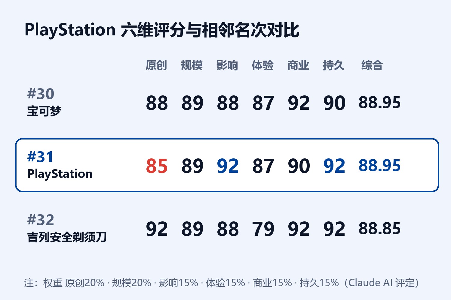 PlayStation 六维评分卡