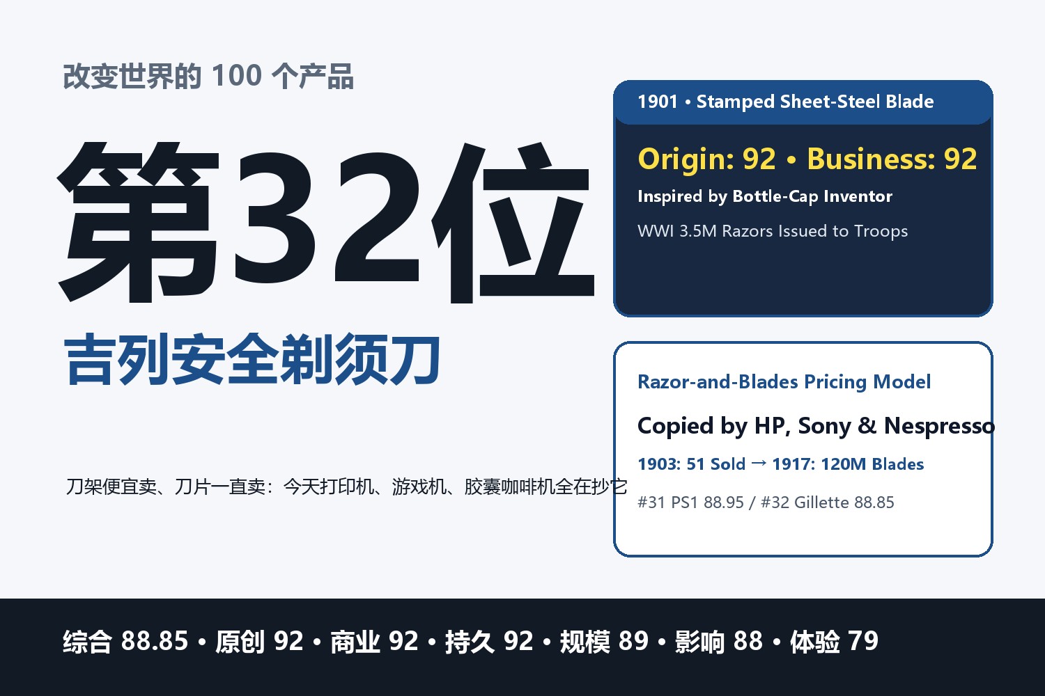 吉列安全剃须刀：刀架便宜卖、刀片一直卖——125 年前那个瓶盖推销员，怎样写出了打印机、游戏机和胶囊咖啡机的赚钱母本