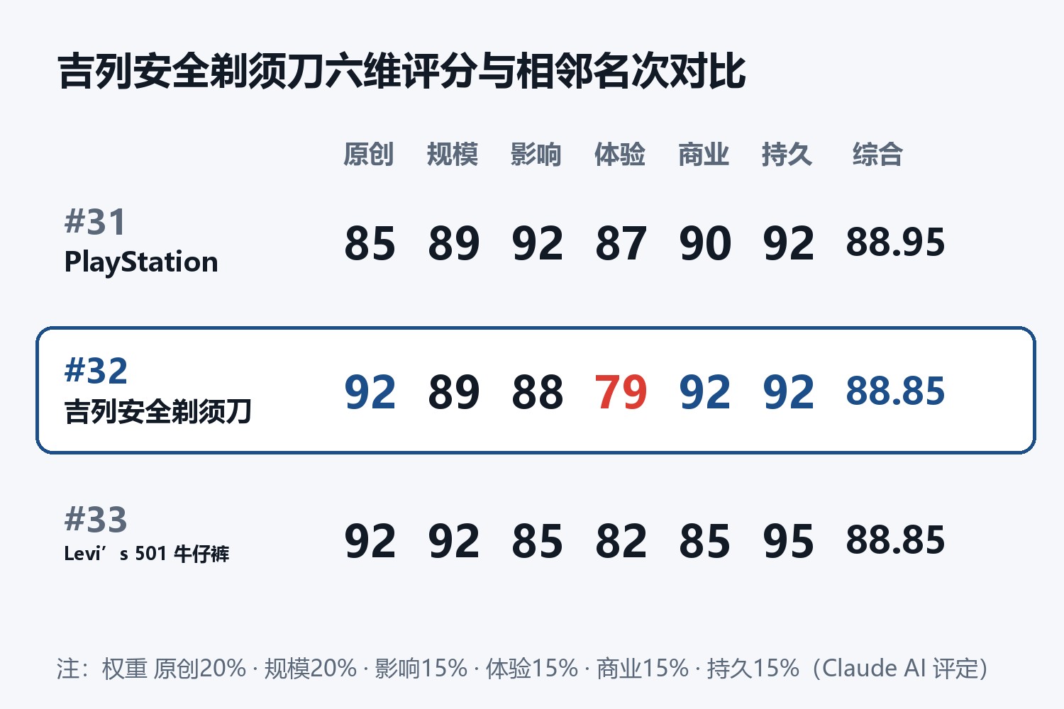 吉列安全剃须刀六维评分卡