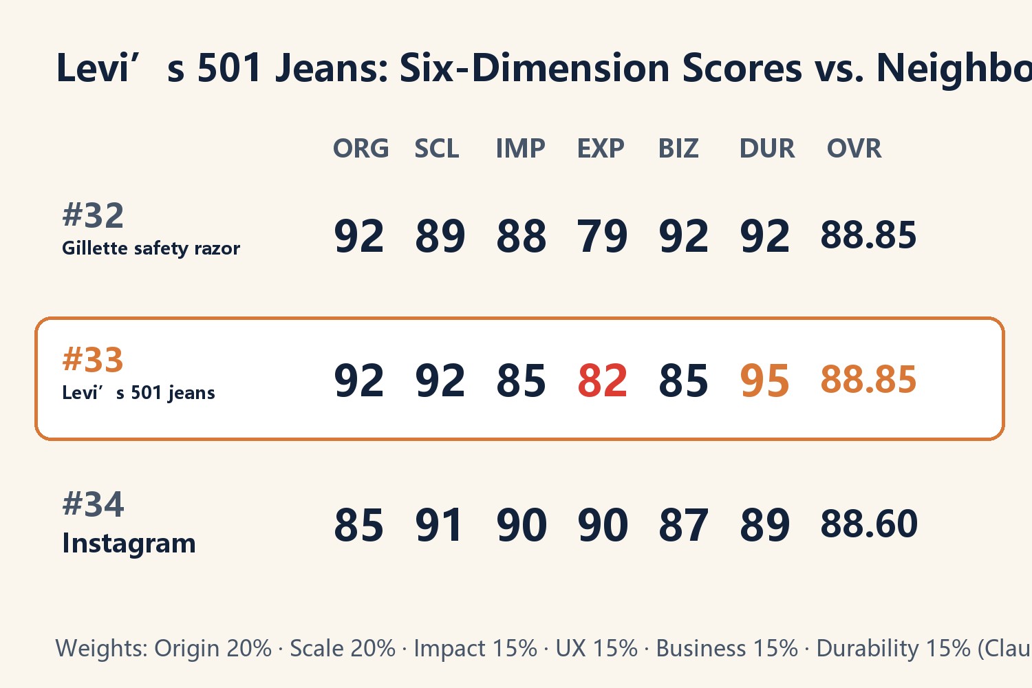 Levi’s 501 Jeans Six-Pillar Scorecard and Neighbor Comparison