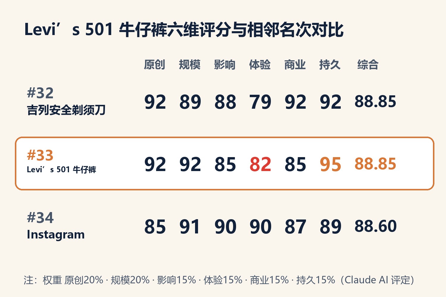 Levi’s 501 牛仔裤六维评分与相邻名次对比