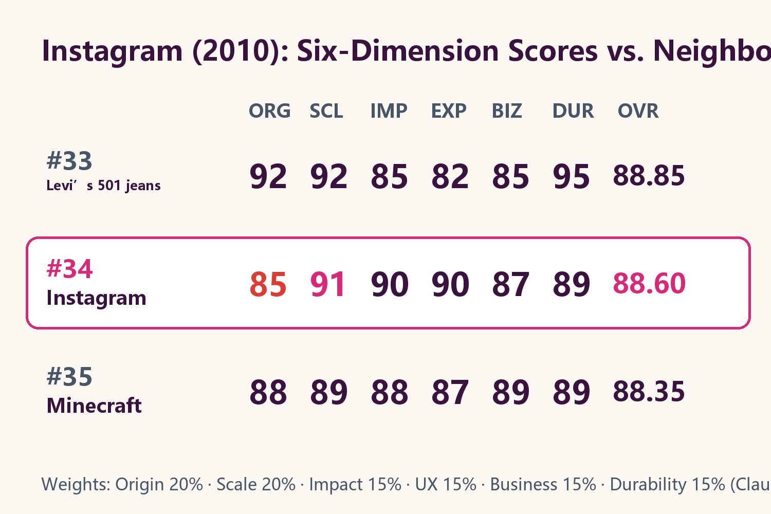 Instagram Six-Pillar Scorecard and Neighbor Comparison
