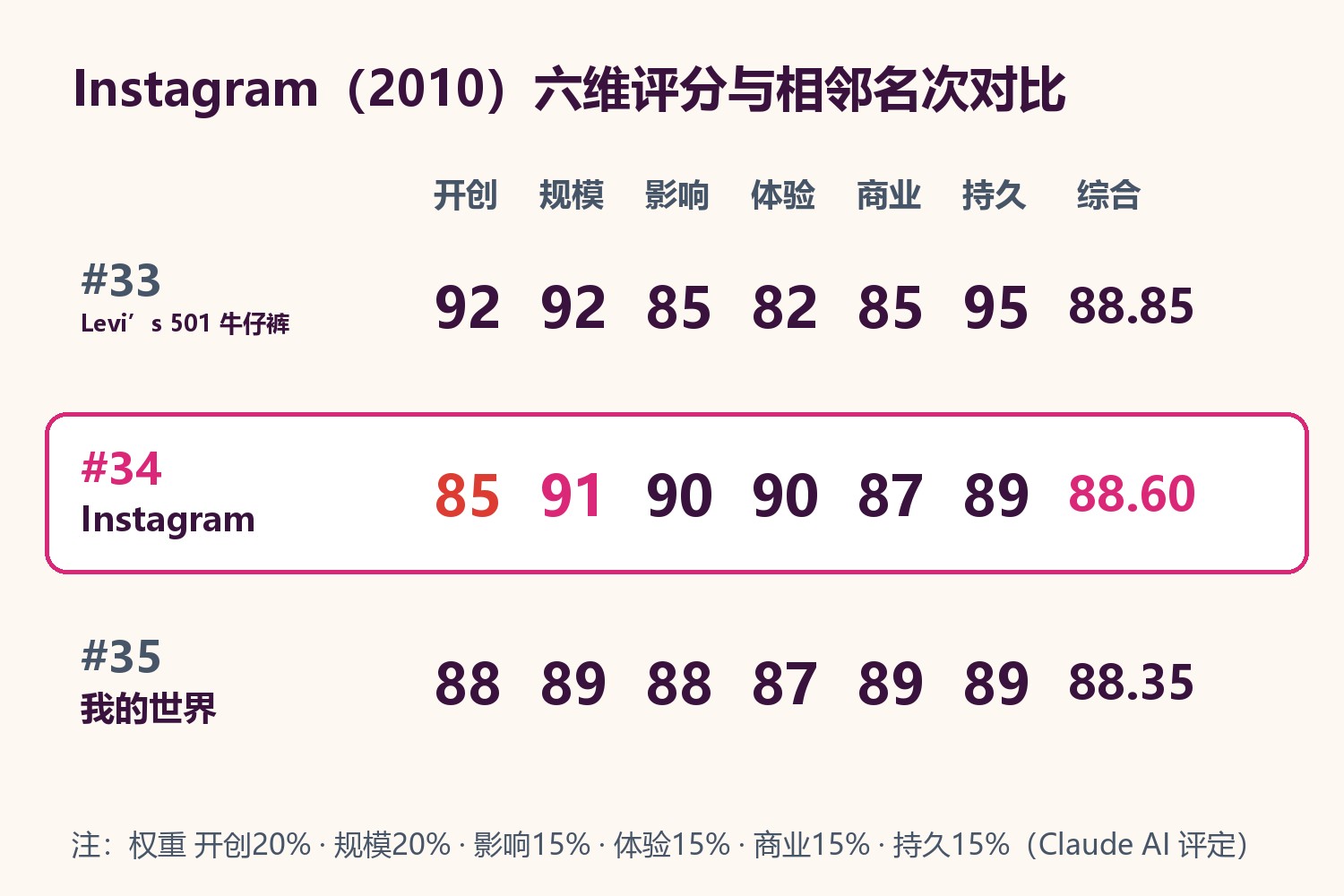 Instagram六维评分与相邻名次对比