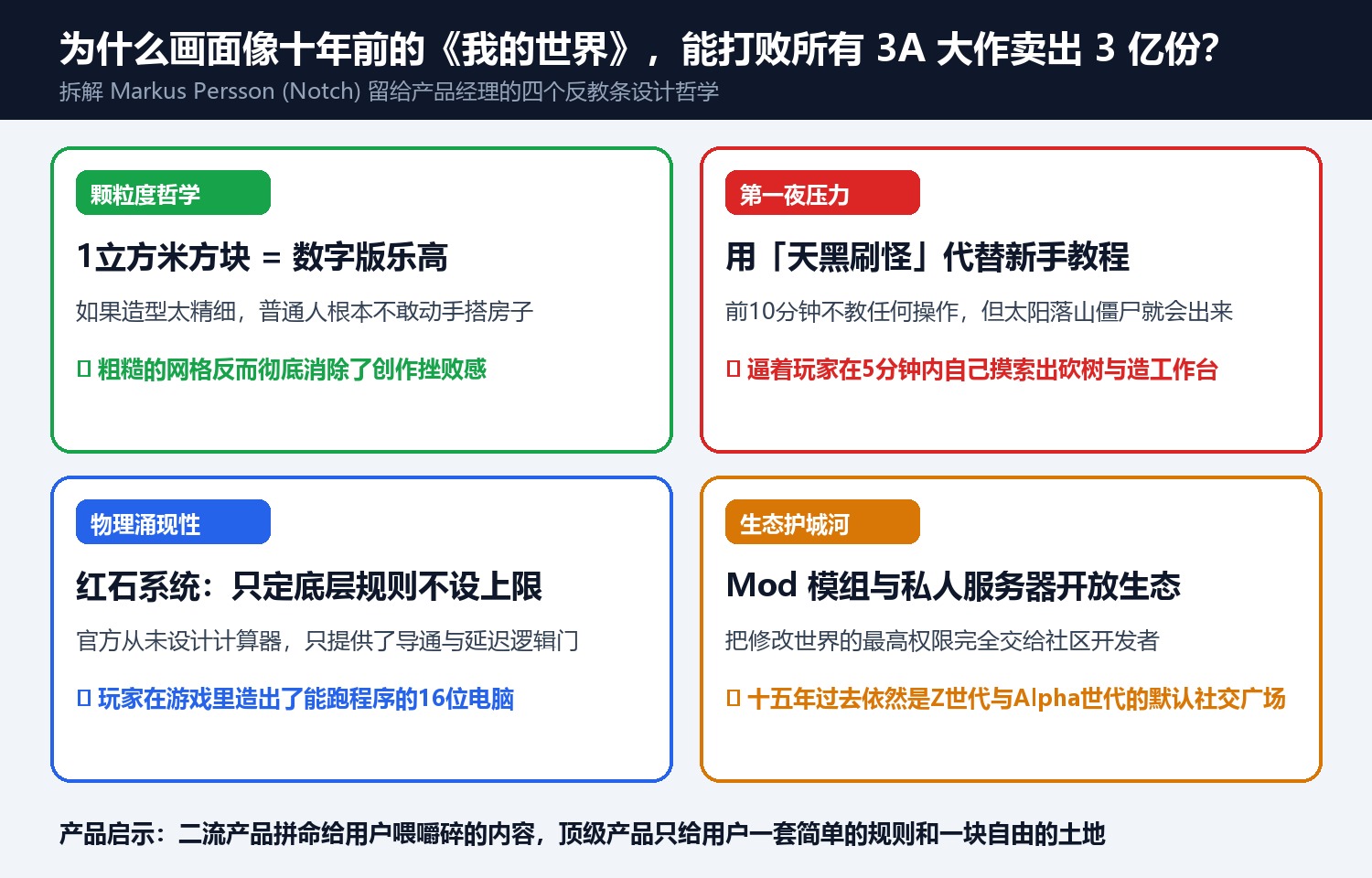 为什么画面像十年前的《我的世界》,能打败所有 3A 大作卖出 3 亿份?