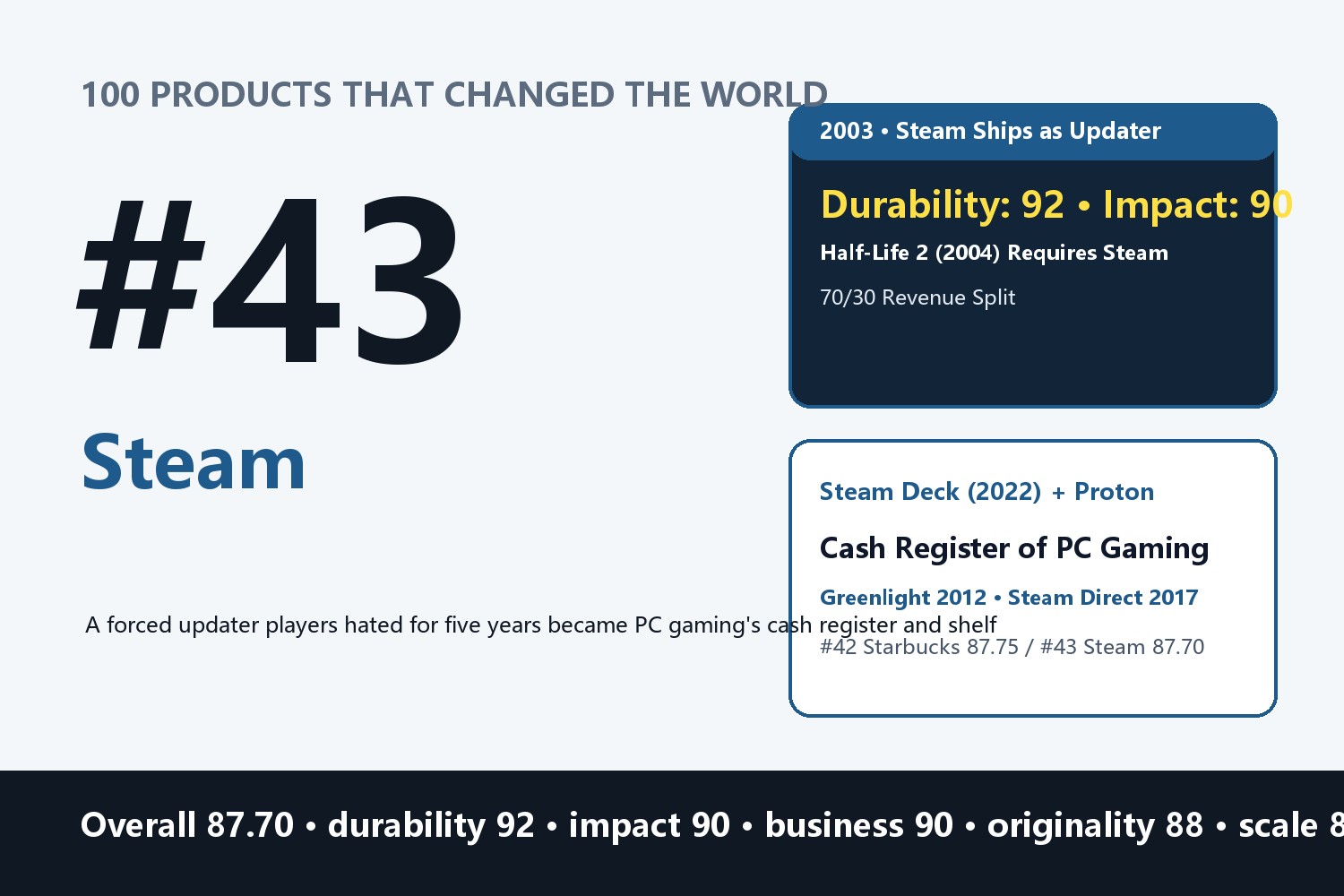 Steam: How a Forced Updater That Players Hated for Five Years Became the Cash Register and Shelf of PC Gaming