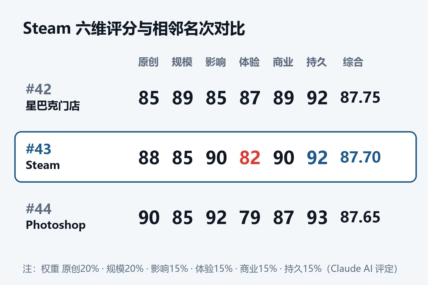 Steam 六维评分卡