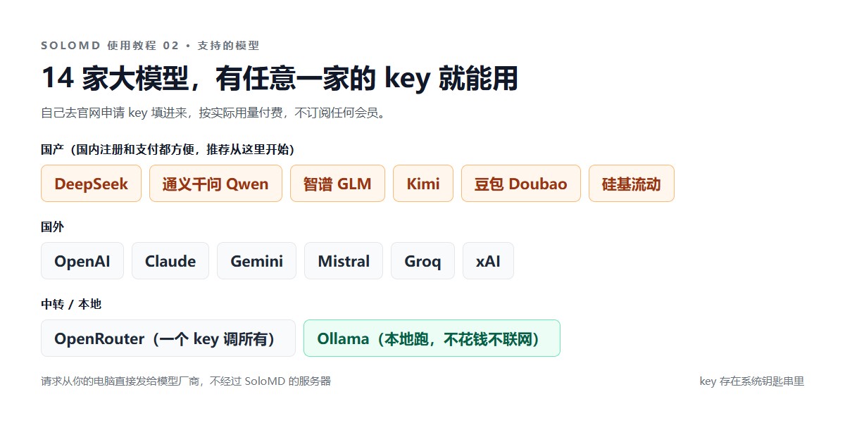 SoloMD 支持的 14 家大模型供应商，含 DeepSeek、通义千问、智谱、Kimi、豆包、硅基流动等国产模型