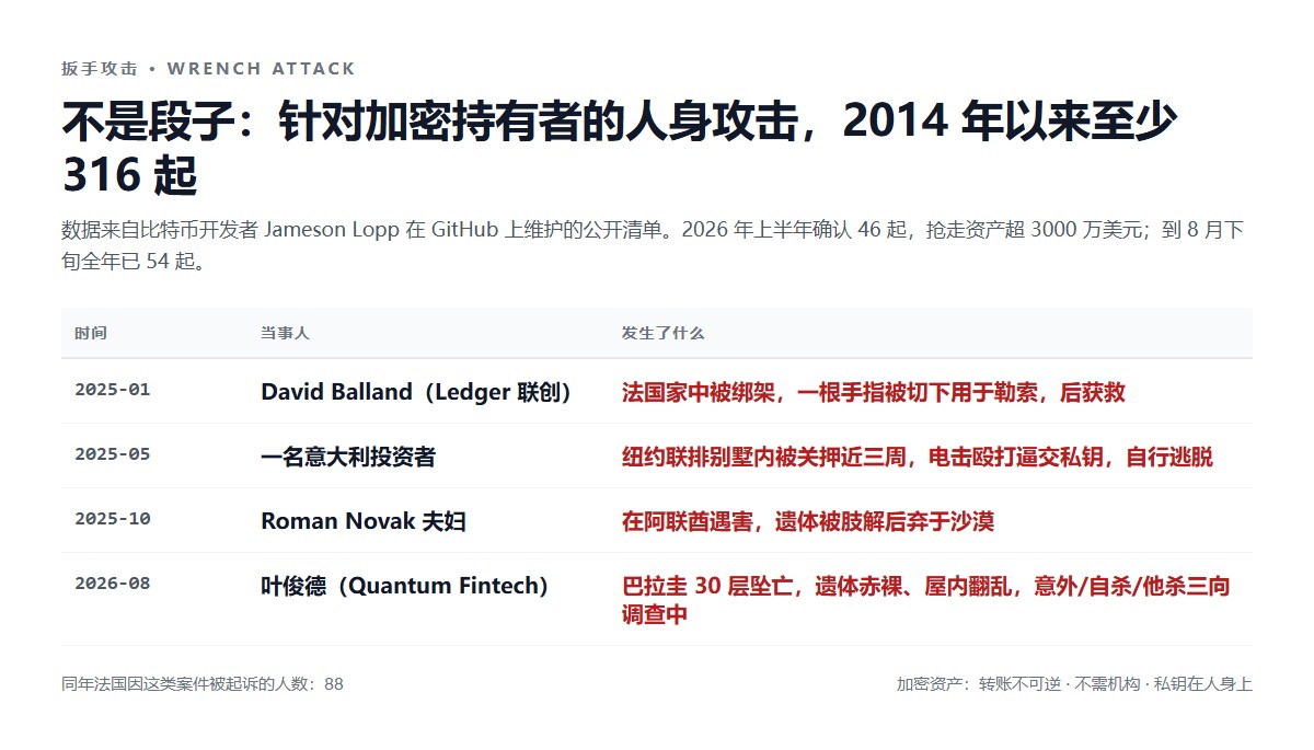 针对加密持有者的人身攻击:2014 年以来至少 316 起,2026 年到 8 月下旬已 54 起,含 Ledger 联创被切手指、纽约三周酷刑、阿联酋夫妇被肢解、叶俊德 30 层坠亡