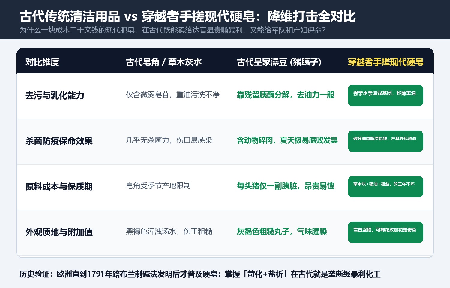 古代传统清洁用品 vs 穿越者手搓现代硬皂:降维打击全对比