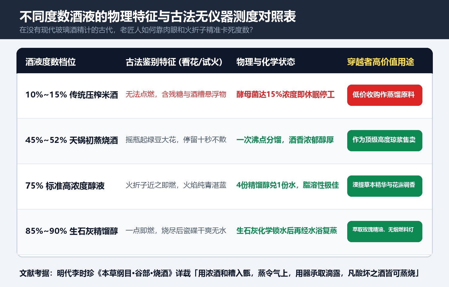 不同浓度酒液的物理特征与古法无仪器测度对照表