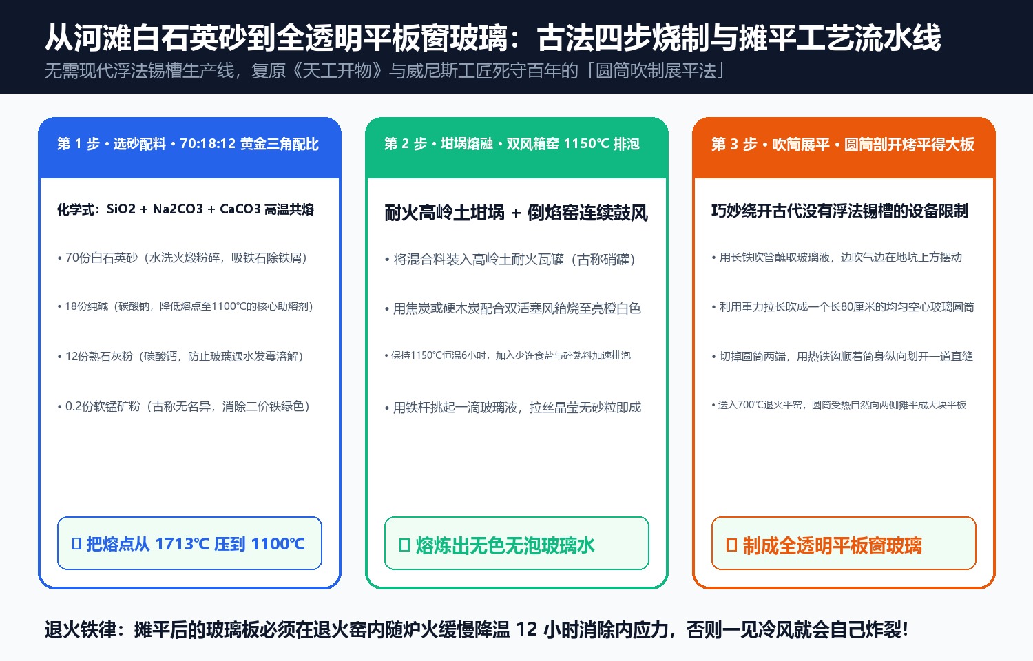 从河滩白石英砂到全透明平板窗玻璃:古法四步烧制与摊平工艺流水线