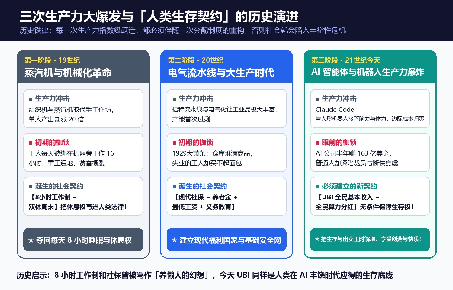 三次生产力大爆发与人类生存契约的历史演进