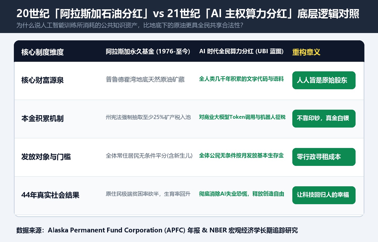 20世纪「阿拉斯加石油分红」vs 21世纪「AI 主权算力分红」底层逻辑对照