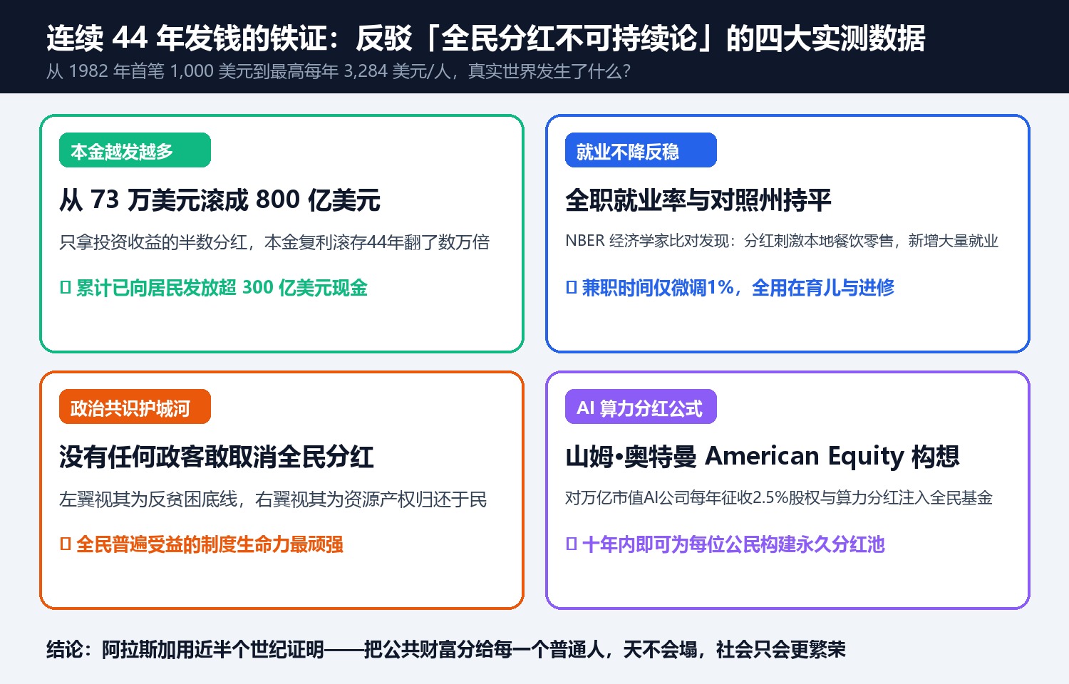 连续 44 年发钱的铁证:反驳「全民分红不可持续论」的四大实测数据