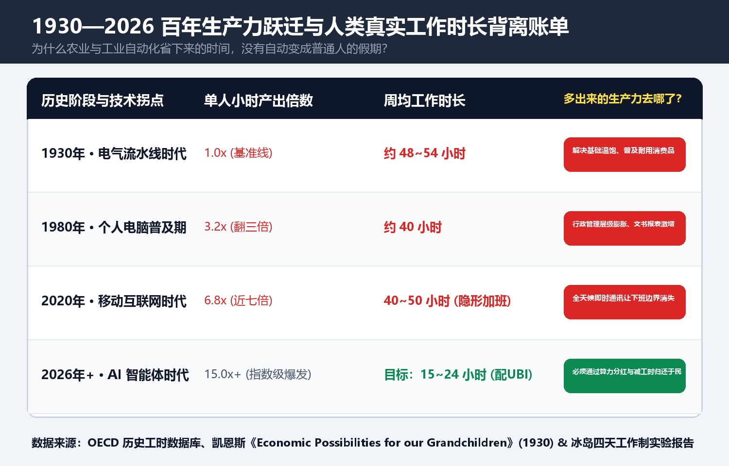 1930—2026 百年生产力跃迁与人类真实工作时长背离账单