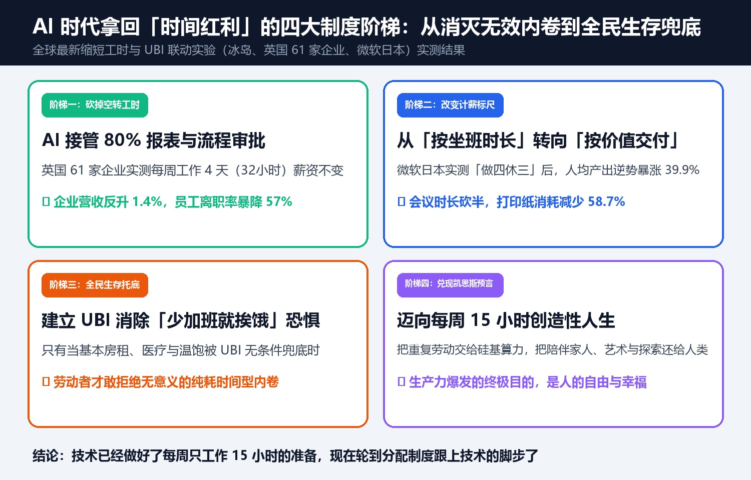 AI 时代拿回「时间红利」的四大制度阶梯:从消灭无效内卷到全民生存兜底