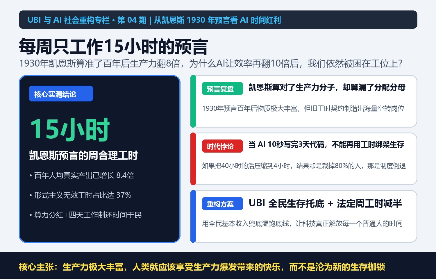 百年前凯恩斯预言人类每周只需工作15小时：当AI让效率再翻十倍，我们的时间红利去哪了
