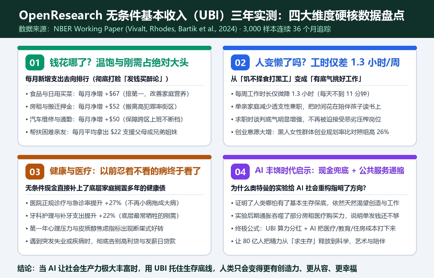 OpenResearch无条件基本收入三年实测四大维度硬核数据盘点