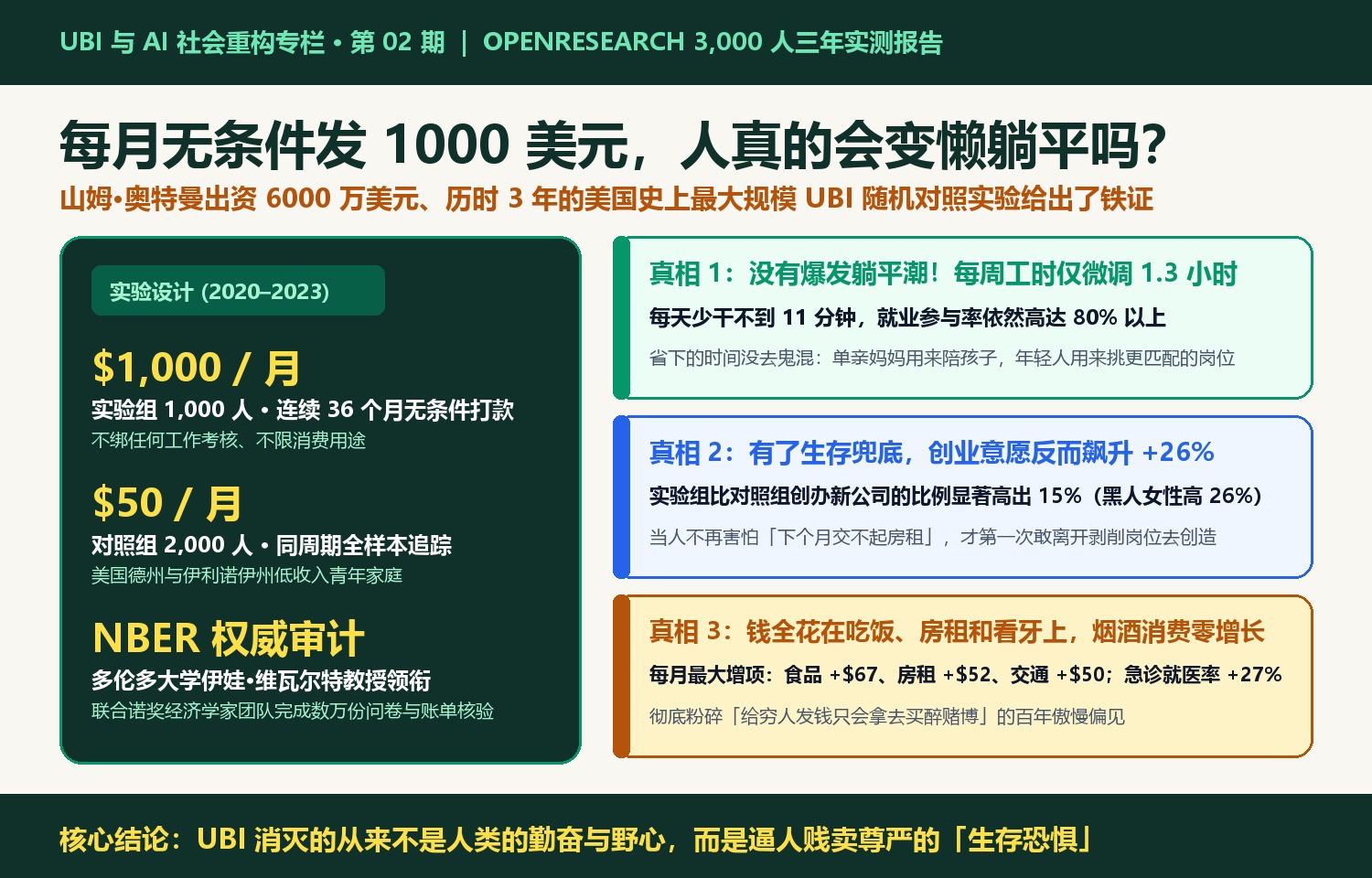 AI 重构人类社会｜每月无条件发 1000 美元，人真的会变懒躺平吗？山姆·奥特曼出资 6000 万美元、历时 3 年的 UBI 实验给出了铁证