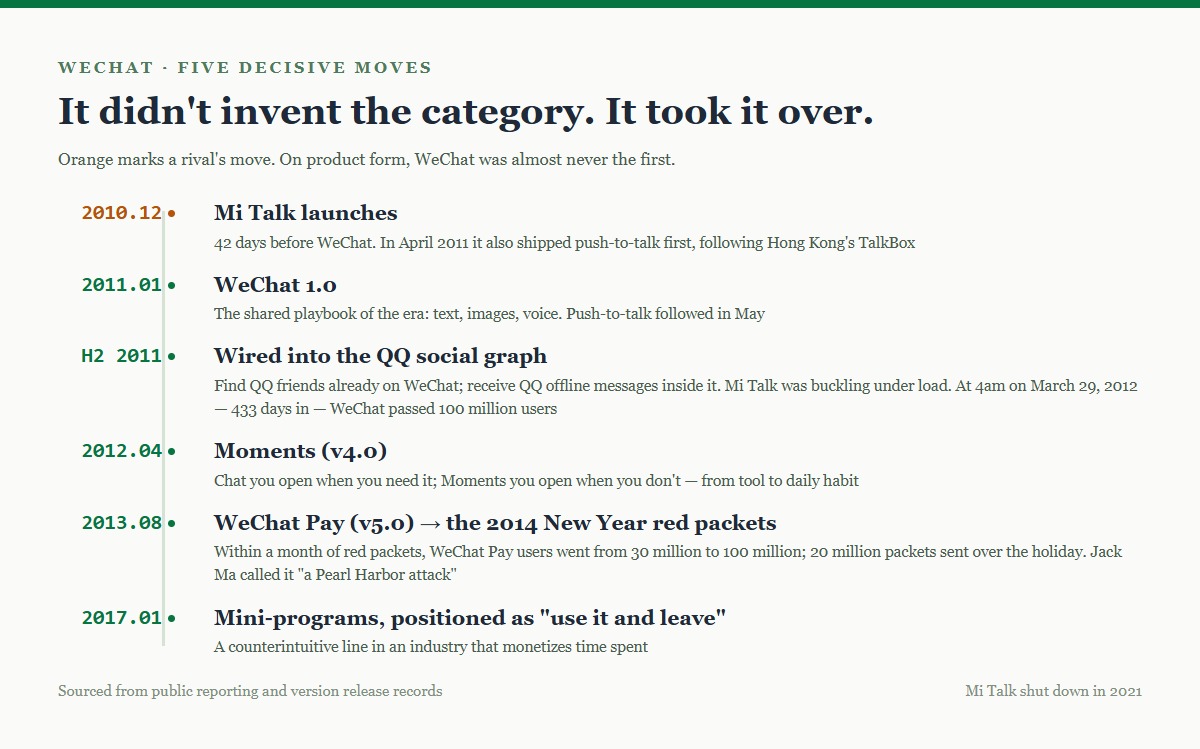 Les cinq mouvements décisifs de WeChat : lancement avec 42 jours de retard en 2011, branchement sur le graphe QQ, Moments en 2012, WeChat Pay en 2013 et les enveloppes rouges du Nouvel An 2014, mini-programmes en 2017
