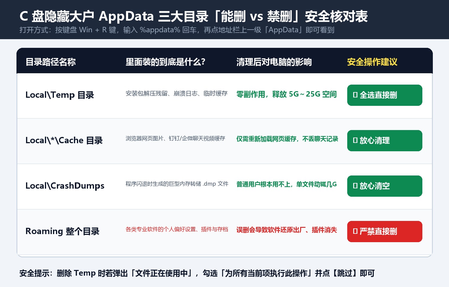 AppData三大子目录安全清理对照清单