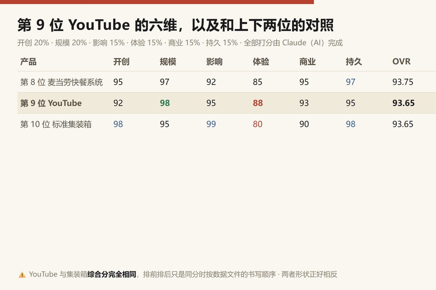第9位YouTube六维与上下两位对照:第8位麦当劳快餐系统 开创95规模97影响92体验85商业95持久97,综合93.75;第9位YouTube 开创92规模98影响95体验88商业93持久95,综合93.65;第10位标准集装箱 开创98规模95影响99体验80商业90持久98,综合93.65。YouTube与集装箱综合分完全相同,排序只是同分时按数据文件书写顺序,两者形状正好相反