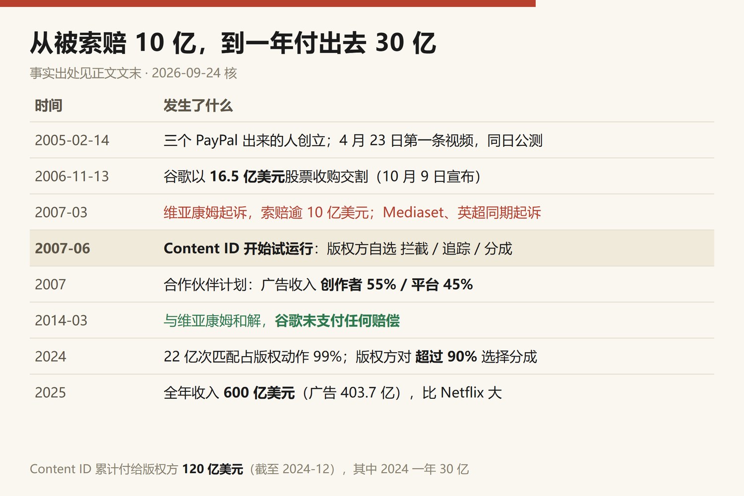 YouTube 决定性事件时间线:2005年2月14日三个PayPal出来的人创立,4月23日第一条视频同日公测;2006年11月13日谷歌16.5亿美元股票收购交割,10月9日宣布;2007年3月维亚康姆起诉索赔逾10亿美元,Mediaset与英超同期起诉;2007年6月Content ID开始试运行,版权方自选拦截、追踪或分成;2007年合作伙伴计划,广告收入创作者55%平台45%;2014年3月与维亚康姆和解谷歌未支付任何赔偿;2024年22亿次匹配占版权动作99%,版权方对超过90%选择分成;2025年全年收入600亿美元,广告403.7亿,比Netflix大